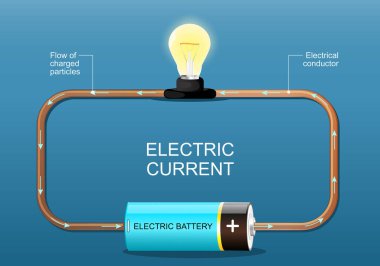 Electric current. Electrons flow. Simple electric circuit. Electrical network with light bulb, wire and battery. Vector poster. Isometric Flat illustration. clipart