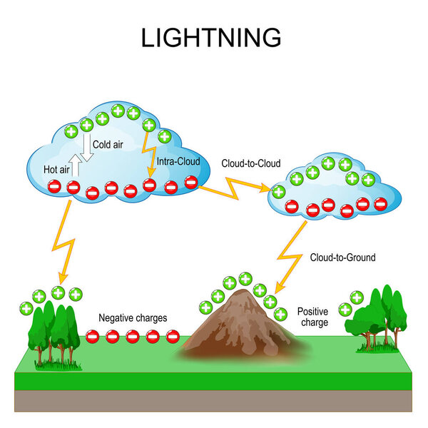 Lightning formation. Thunderstorm. Lightning is produced as a result of charge separation within the atmosphere. Vector illustration