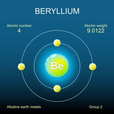 Beryllium atom structure. Bohr model of atom with nucleus, orbital and electrons on dark background. Chemical element. Alkaline earth metals Vector. Schematic diagram. Detailed poster. clipart