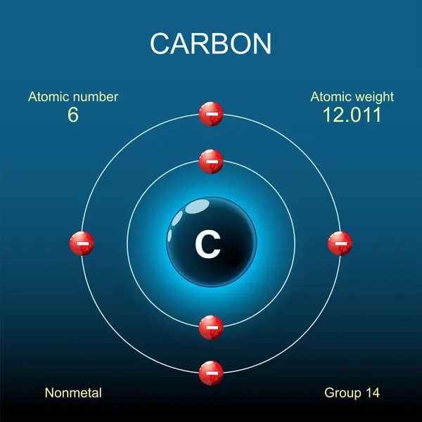 stock vector Carbon atom structure. Bohr model of atom with nucleus, orbital and electrons on dark background. Chemical element. Nonmetal. Organic chemistry. Vector. Schematic diagram. Detailed poster.