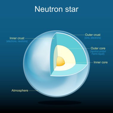 Neutron star structure. Atmosphere, Crust, and core. Neutron degenerate matter and Crust composition. Isometric flat illustration. Vector poster.  clipart