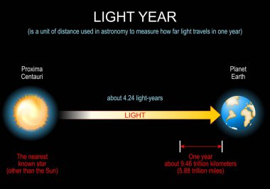Dünya 'dan Proksima Centauri' ye olan kozmik mesafeler için ışık yılı. Işık hızında. Astronomik birim. Çizim. Vektör posteri