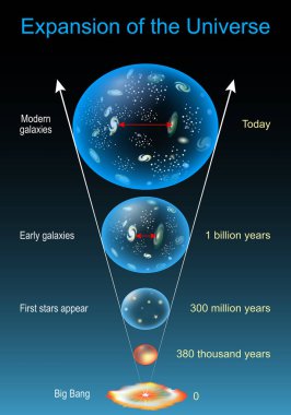 Evrenin evrimi. Evren Genişlemesi. Büyük Patlama 'dan sonra kozmik zaman çizelgesi ve yıldızlar, galaksi ve evrenin evrimi. Genel görelilik. Çizim. Vektör posteri