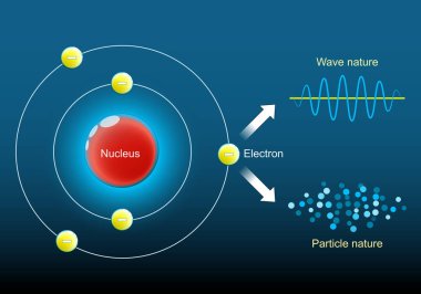 Kuantum mekaniğindeki parçacıklar ve dalgalar arasındaki fark. Dalga ve Elektron 'un Parçacık Doğası. Çekirdek, yörünge ve elektronları olan Bohr atom modeline yakın çekim. Dalga-Parçacık İkiliği. Çizim. Vektör posteri