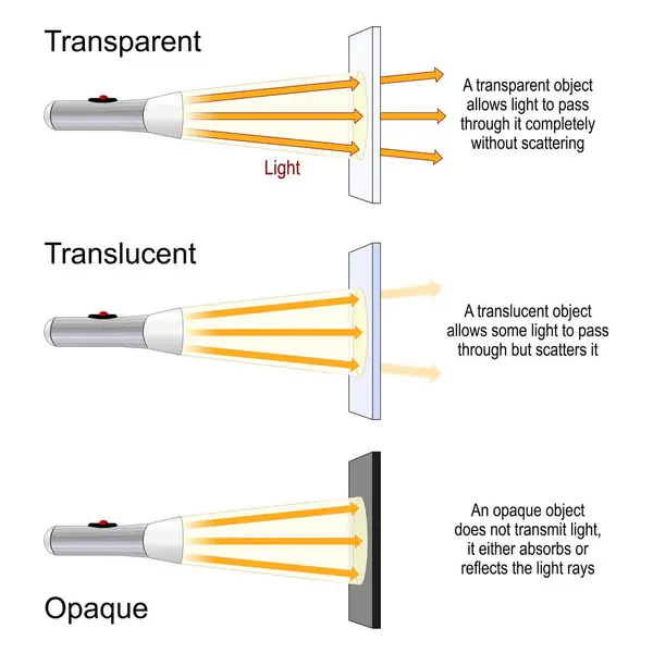 stock vector Difference between translucent, transparent and opaque objects. Light transmission. scientific experiment with a different materials and a flashlight. illustration. Vector poster