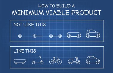 Minimum viable product. MVP. Product development life cycle. Car, bicycle, skateboard. How to build a MVP. Validate a product idea and attract early customers. Vector illustration, flat, clip art. 