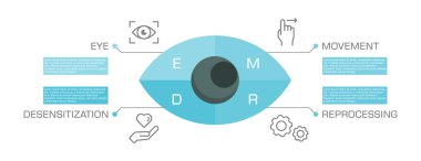 EMDR terapi bilgileri. Göz Hareketi Duyarsızlaştırma ve Yeniden İşleme. Zihinsel sağlık travma sonrası stres bozukluğu tedavi tekniği. Duygusal sıkıntıdan kurtulmak için psikoterapi formu. Uzayı kopyala Vektör illüstrasyonu. 