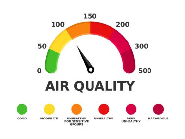 Hava kalite indeksi. Hava kirliliği sayısal ölçekte. Çevresel koruma. El Kaide sistemi. Zehirli gaz emisyonu raporu. Halk sağlığı riski seviyesi. Yerel hava kalitesi göstergesi. Vektör illüstrasyonu. 