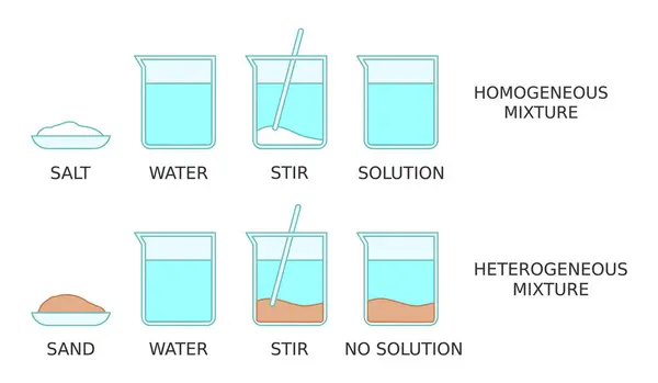 Solution Science Experiment Solubility Salt Sand Water Homogeneous Heterogeneous Mixtures — Stock Vector