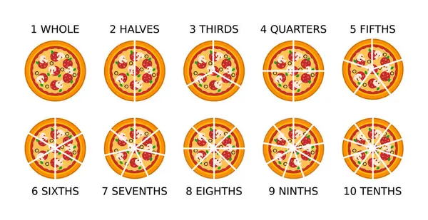 stock vector Pizza fractions. Simple math explanation. Parts of a whole. Pizza slices. Whole, halves, thirds, quarters, fifths, sixths, sevenths, eighths, ninths, tenths. Fun mathematics. Vector illustration. 