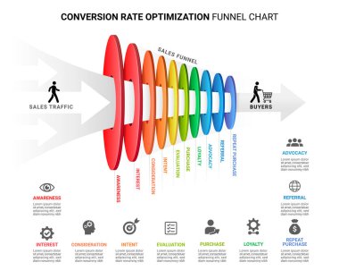 Professional conversion rate optimization funnel chart infographic showing sales funnel stages from awareness to repeat purchase. 