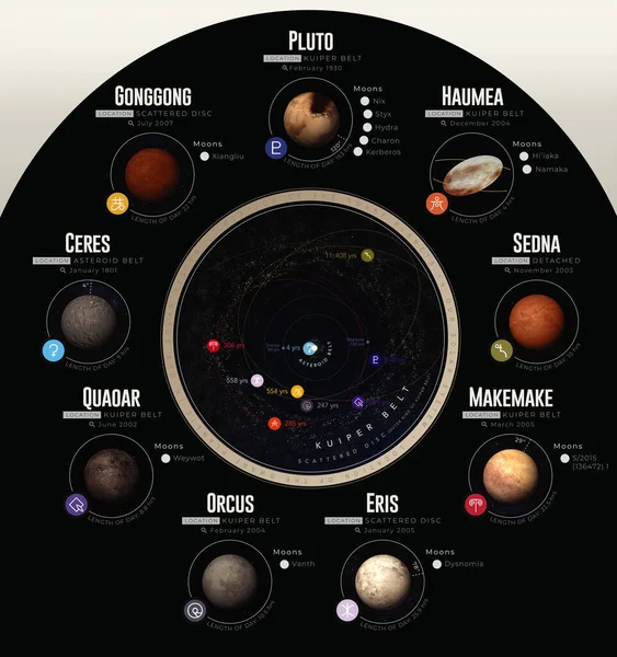 Ilustración Que Representa Los Planetas Enanos Del Sistema Solar Los — Foto de Stock