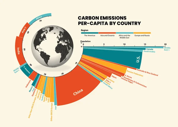 国ごとに一人当たりの炭素排出量を示すインフォグラフィック図 幅は人口に対応し 高さは一人当たりのCo2排出量に対応します 中国は最も人口の多い国ですが 一人当たりの炭素排出量は低いです — ストック写真