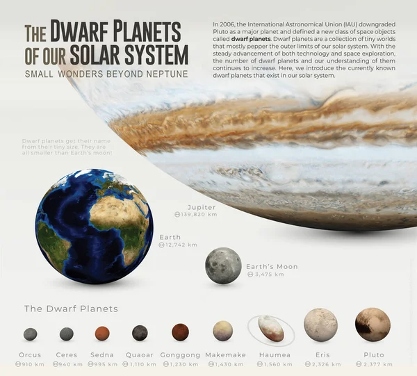 Иллюстрация Изображающая Карликовые Планеты Солнечной Системы Карликовые Планеты Подобны Планетам — стоковое фото