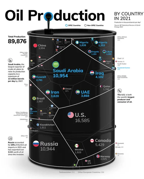 Инфографическая Иллюстрация Изображающая Добычу Нефти 2021 Году Странам Добыча Нефти — стоковое фото
