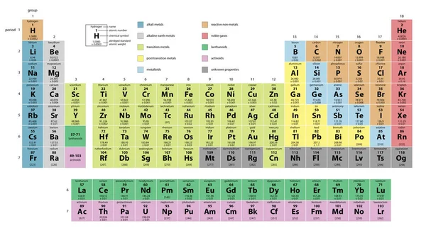 Ilustracja Układu Okresowego Elementów Elementy Ułożone Według Liczby Atomowej Elementy — Zdjęcie stockowe