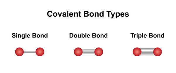 Научное проектирование типов ковалентных облигаций, иллюстрация.