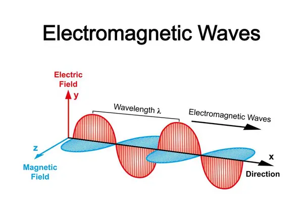 Electromagnetic Waves Graph Illustration — Stock Photo, Image