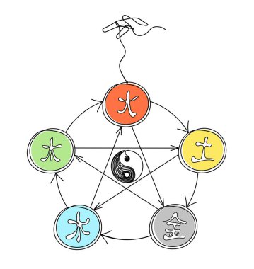 Beş elementten (ahşap, ateş, toprak, metal, su) oluşan evrenin soyut renk çemberi. Feng shui 'de beyaz arkaplanda el çizgisi olarak çizilmiş.