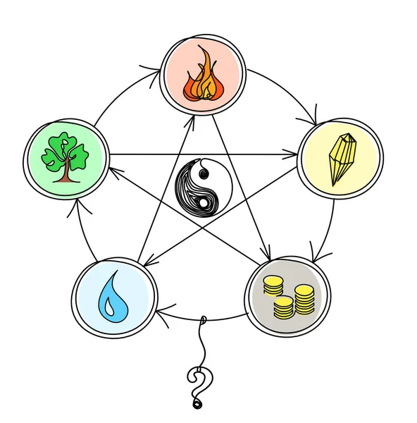 Abstract color circle of universe creation with five elements (wood, fire, earth, metal, water) in feng shui with question mark  as line drawing on the white background