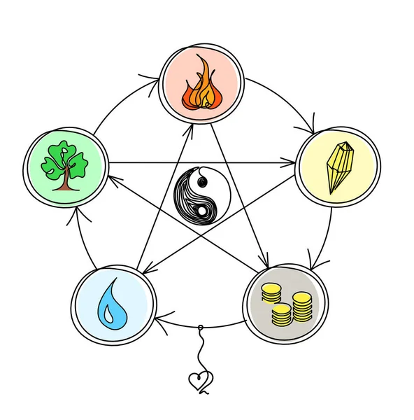 Abstract color circle of universe creation with five elements (wood, fire, earth, metal, water) in feng with heart shui as line drawing on the white background
