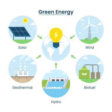 Yeşil enerji geçiş şeması. Elektrik üretimi yenilenebilir kaynak tipleri. Rüzgar, güneş, biyokütle, jeotermal ve hidroelektrik enerjisinin sürdürülebilir enerji kombinasyonu. Vektör illüstrasyonu
