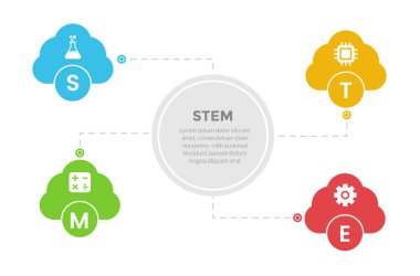 Slayt sunum vektörü için 4 nokta adım tasarımı ile bulut simetrik şekilli STEM eğitim bilgi grafikleri şablonu şeması