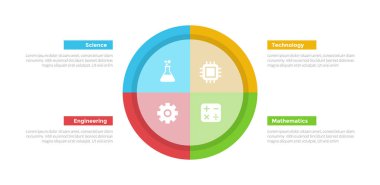 Slayt sunum vektörü için 4 nokta adım tasarımı ile büyük daire bölünmüş dairesel döngü ile STEM eğitim bilgi bilgi şablonu şeması