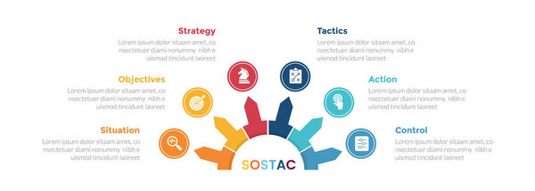 sostac marketing planning infographics template diagram with half circle base and small circle pointed arrow with 6 point step creative design for slide presentation