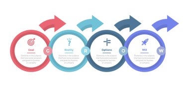 Slayt vektörü için 4 nokta adım tasarımı ile büyük çember ve ok sağ yönlü GROW model bilgi grafikleri şablonu