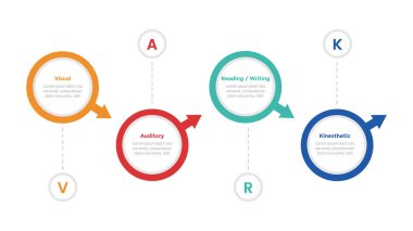 VARK öğrenme biçimleri bilgi grafikleri şablon diyagramı slayt sunum vektörü için 4 nokta adım tasarımı ile büyük daire ve ok yönü
