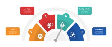 VARK öğrenme biçimleri bilgi grafikleri şablon diyagramı ile hız göstergesi yarım daire ile slayt sunum vektörü için 4 nokta adım tasarımı