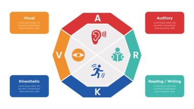 VARK öğrenme biçimleri bilgi grafikleri şablonu diyagramı, merkezde büyük dairesel şekil ve slayt sunum vektörü için 4 nokta adım tasarımı