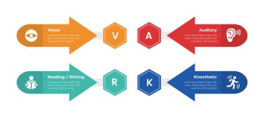 VARK öğrenme biçimleri bilgi grafikleri şablonu diyagramı ile karşısındaki ok ve slayt sunum vektörü için 4 nokta adım tasarımı ile bal peteği altıgen