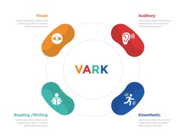 VARK learning styles infographics template diagram with round or rounded circular cycle symmetric with 4 point step design for slide presentation vector clipart