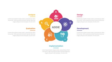 addie learning development model infographics template diagram with creative circle like flower with 5 point step design for slide presentation vector clipart