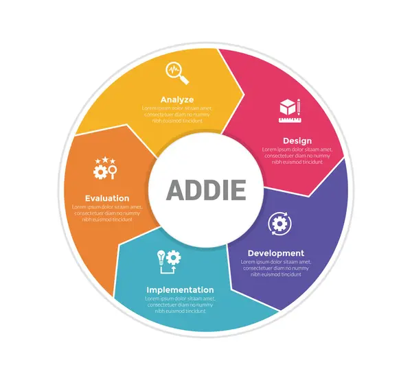 Addie Μάθηση Μοντέλο Ανάπτυξης Infographics Διάγραμμα Πρότυπο Μεγάλο Κύκλο Κύκλο — Διανυσματικό Αρχείο