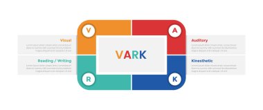 VARK learning styles infographics template diagram with round rectangle on center with 4 point step design for slide presentation vector clipart