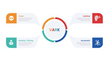 VARK learning styles infographics template diagram with big circle on center and description around with 4 point step design for slide presentation vector clipart