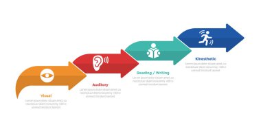 VARK öğrenme biçimleri bilgi grafikleri şablonu diyagramı ve ok ile birlikte 4 nokta adım tasarımı slayt sunum vektörü için doğru adım