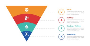VARK öğrenme biçimleri bilgi grafikleri şablon şeması pazarlama huni şekilli daire şeklinde ve slayt sunum vektörü için 4 nokta adım tasarımı ile ana hat dairesi şeklinde