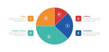 VARK öğrenme biçimleri bilgi grafikleri şablonu diyagramı ile merkez ve kare noktasında slayt sunum vektörü için 4 nokta adım tasarımı ile