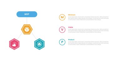 mvp minimum sürdürülebilir çarpım bilgi bilgi şablonu şeması. Altıgen döngü döngüsü, daire nokta yığını ve slayt sunum vektörü için 3 nokta adım tasarımı.