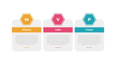 mvp minimum sürdürülebilir çarpım bilgi grafiksel şablon şeması altıgen yuvarlak tablo ana başlığı ile slayt sunum vektörü için 3 nokta adım tasarımı