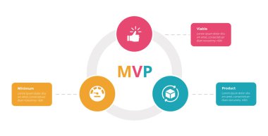 mvp minimum sürdürülebilir çarpım bilgi grafiksel şablon şeması dairesel döngü çizgisi üzerinde küçük bir daire ve slayt sunum vektörü için 3 nokta adım tasarımı