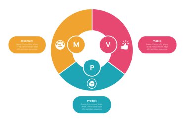 Slayt sunum vektörü için 3 nokta adım tasarımı içeren turta grafiği çember döngüsü ile mvp en az uygulanabilir çarpım bilgi şablonu şeması