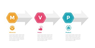 mvp minimum sürdürülebilir çarpım bilgi grafiği şablonu diyagramı ve slayt sunum vektörü için 3 nokta adım tasarımı yatay ok yönü