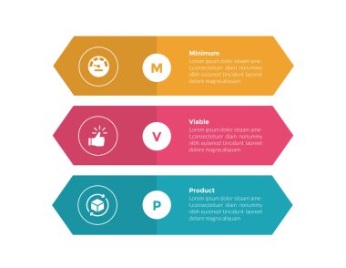 mvp minimum sürdürülebilir çarpım bilgi grafiği şablon diyagramı slayt sunum vektörü için 3 nokta adım tasarımı içeren dikdörtgen ok şekil yığını ile