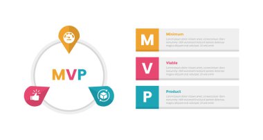 mvp minimum sürdürülebilir çarpım bilgi grafiği şablonu diyagramı ve slayt sunum vektörü için 3 nokta adım tasarımı ile daire üzerinde ok şekli