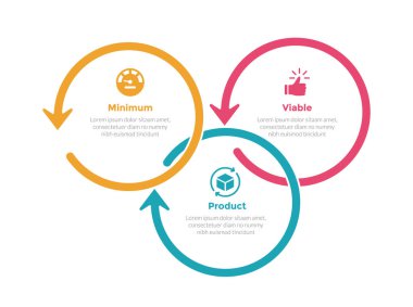 mvp minimum sürdürülebilir çarpım bilgi grafiği şablon şeması dairesel ok ana çizim döngüsü ve slayt sunum vektörü için 3 nokta adım tasarımı
